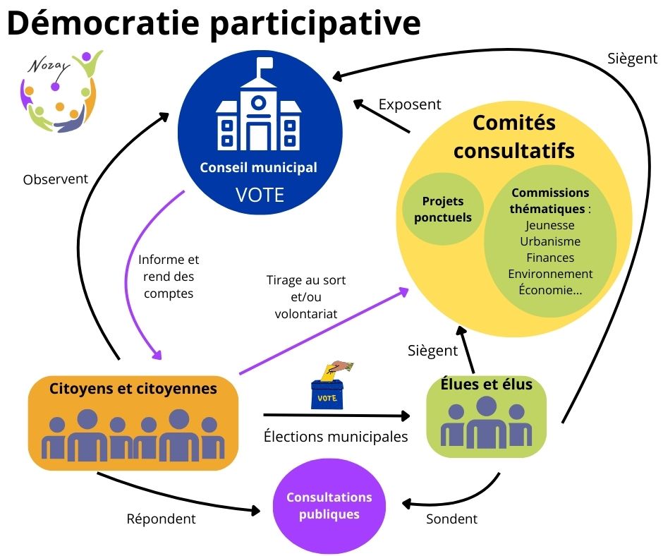 Schéma représentant les circuits de la démocratie participative.
